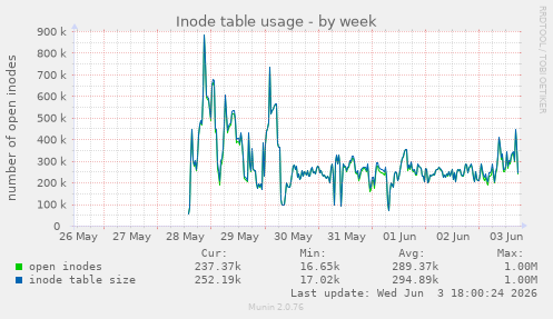 Inode table usage