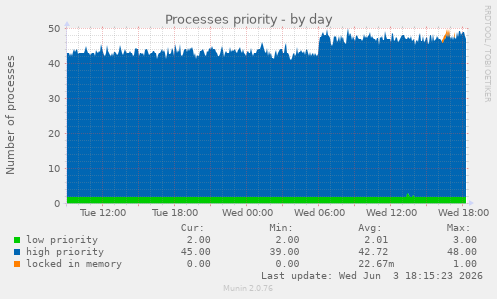 Processes priority