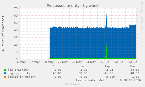Processes priority
