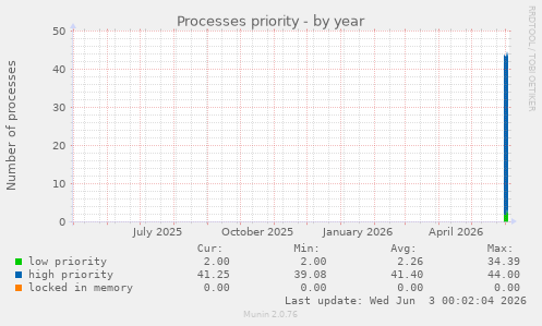 Processes priority