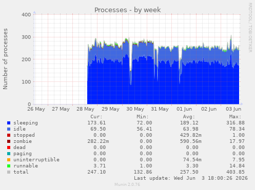 Processes