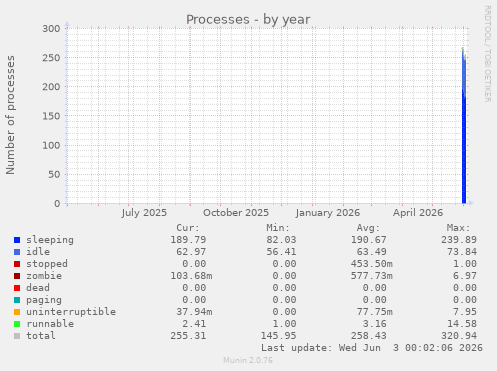 Processes
