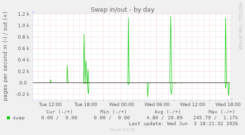 Swap in/out