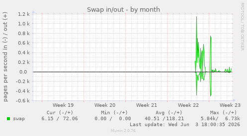 Swap in/out