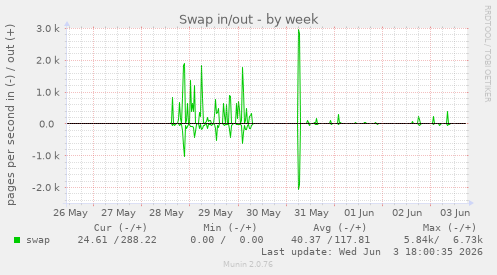 Swap in/out