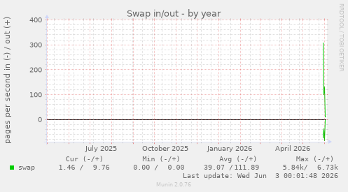 Swap in/out