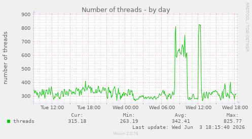 Number of threads
