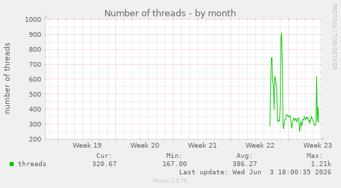 Number of threads