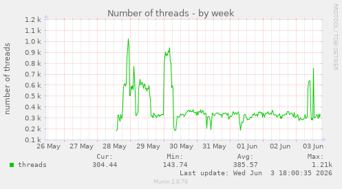 Number of threads