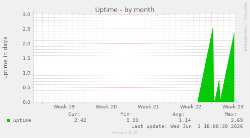 Uptime