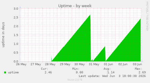 Uptime