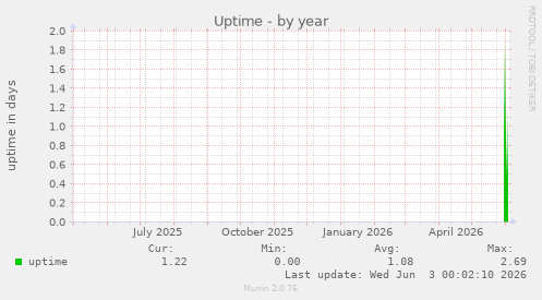 Uptime
