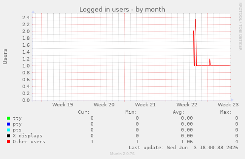 Logged in users