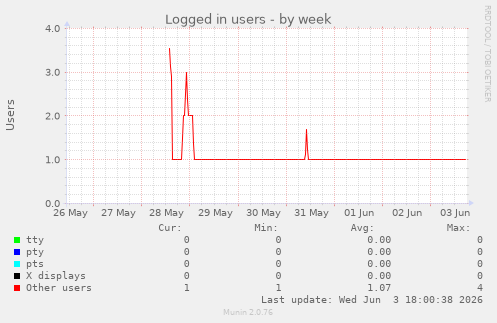 Logged in users