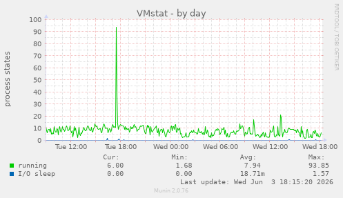 VMstat