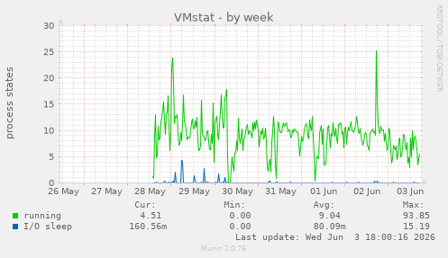 VMstat