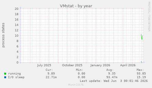 VMstat
