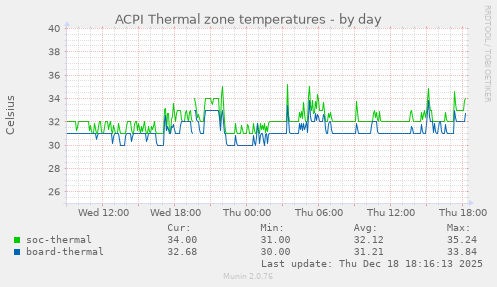 ACPI Thermal zone temperatures