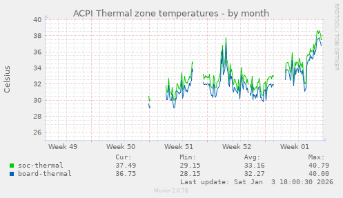 ACPI Thermal zone temperatures