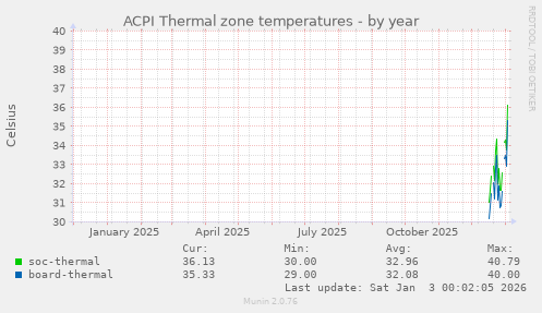 ACPI Thermal zone temperatures