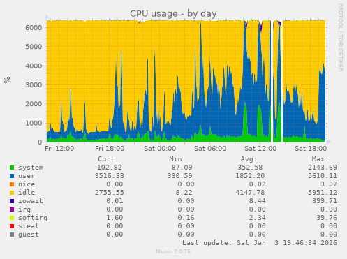 CPU usage