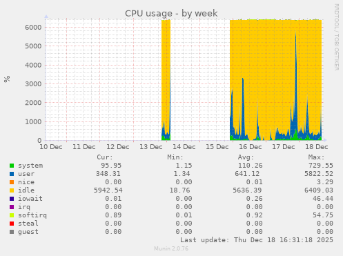 CPU usage