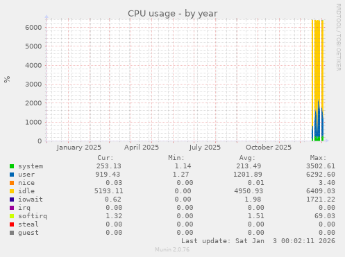 CPU usage