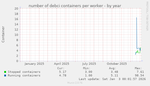 number of debci containers per worker