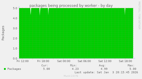 packages being processed by worker