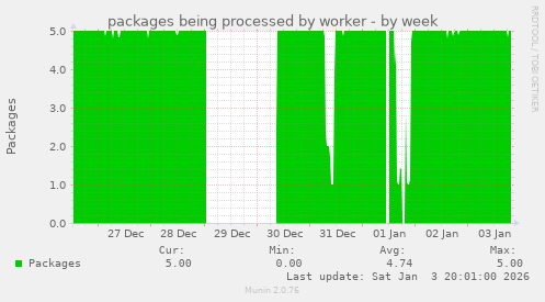packages being processed by worker