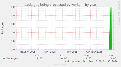 packages being processed by worker
