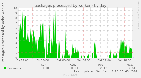 packages processed by worker