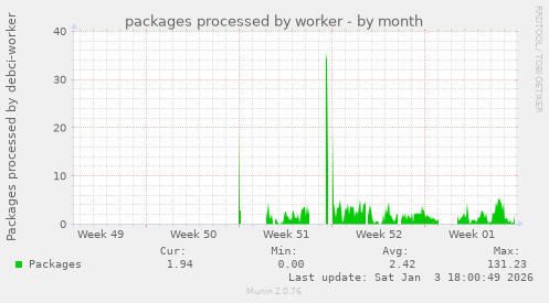 packages processed by worker