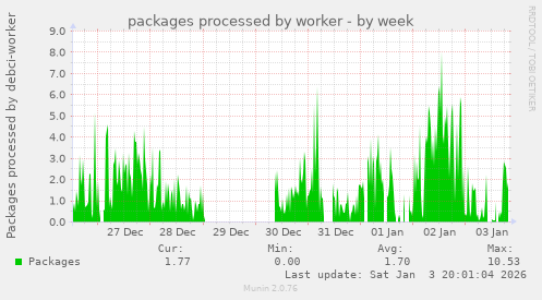 packages processed by worker