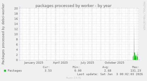 packages processed by worker