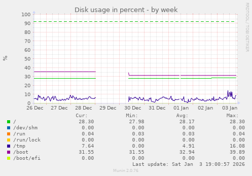 Disk usage in percent