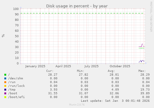 Disk usage in percent