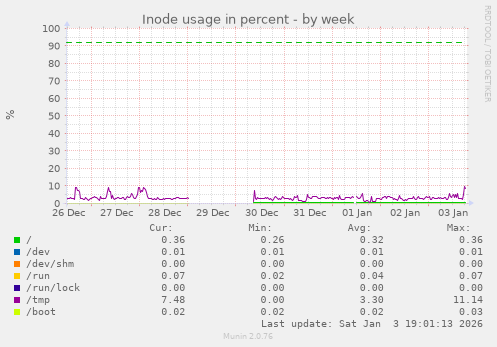 Inode usage in percent