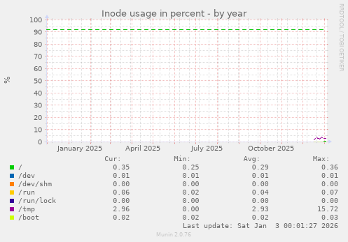 Inode usage in percent