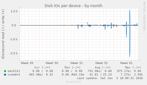 Disk IOs per device