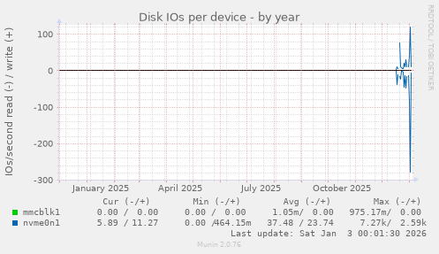 Disk IOs per device