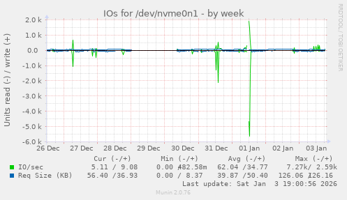 IOs for /dev/nvme0n1