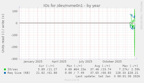 IOs for /dev/nvme0n1