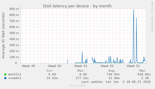 Disk latency per device