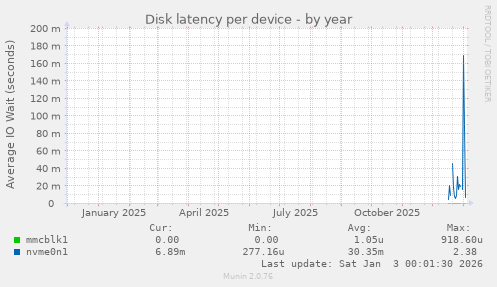 Disk latency per device