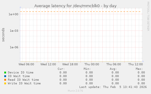 Average latency for /dev/mmcblk0