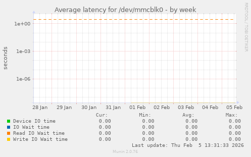 Average latency for /dev/mmcblk0