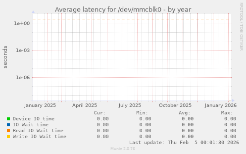 Average latency for /dev/mmcblk0