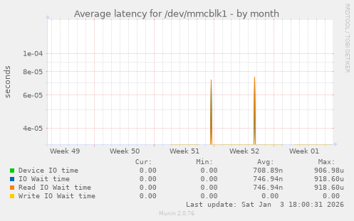 Average latency for /dev/mmcblk1