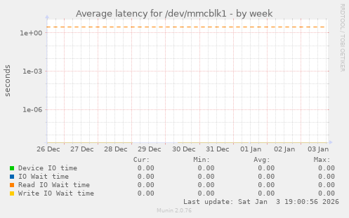 Average latency for /dev/mmcblk1